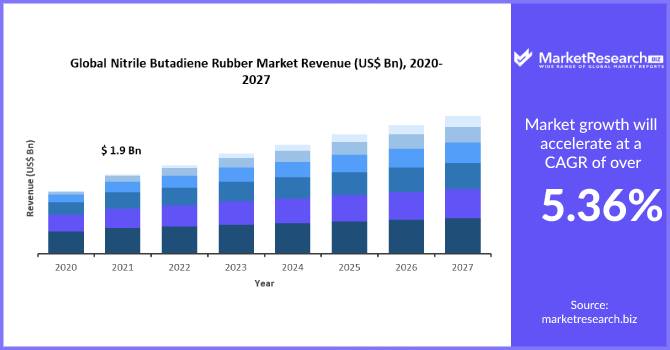beu Intimidatie Raffinaderij Nitrile Rubber Market Size, Price, Trends | Forecast 2021 to 2027