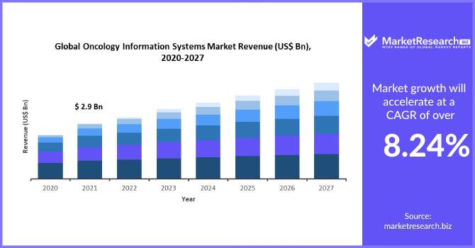 oncology information systems Market