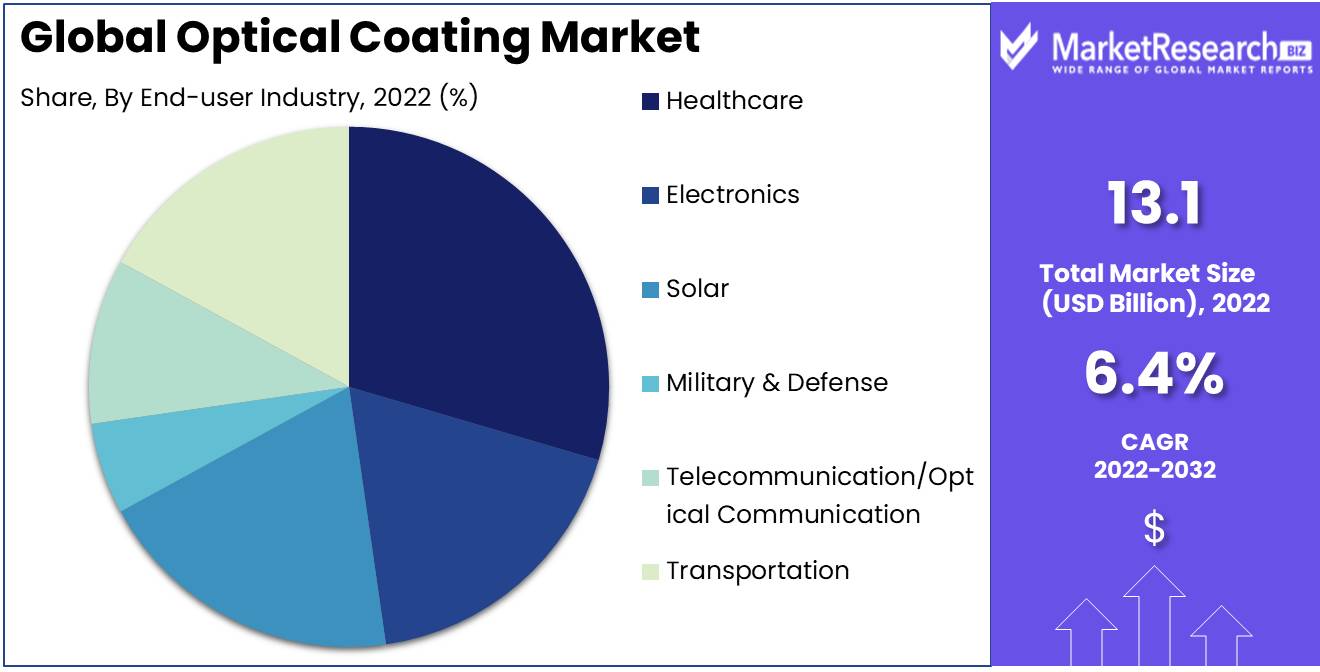 Optical Coating Market Size