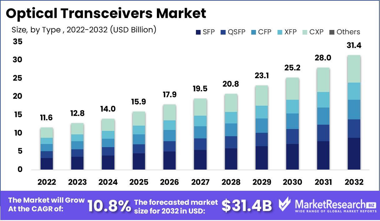 Optical Transceivers Market