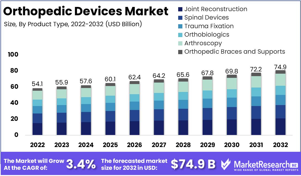 Orthopedic Devices Market Growth