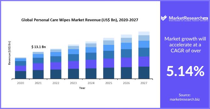 Personal care wipes Market