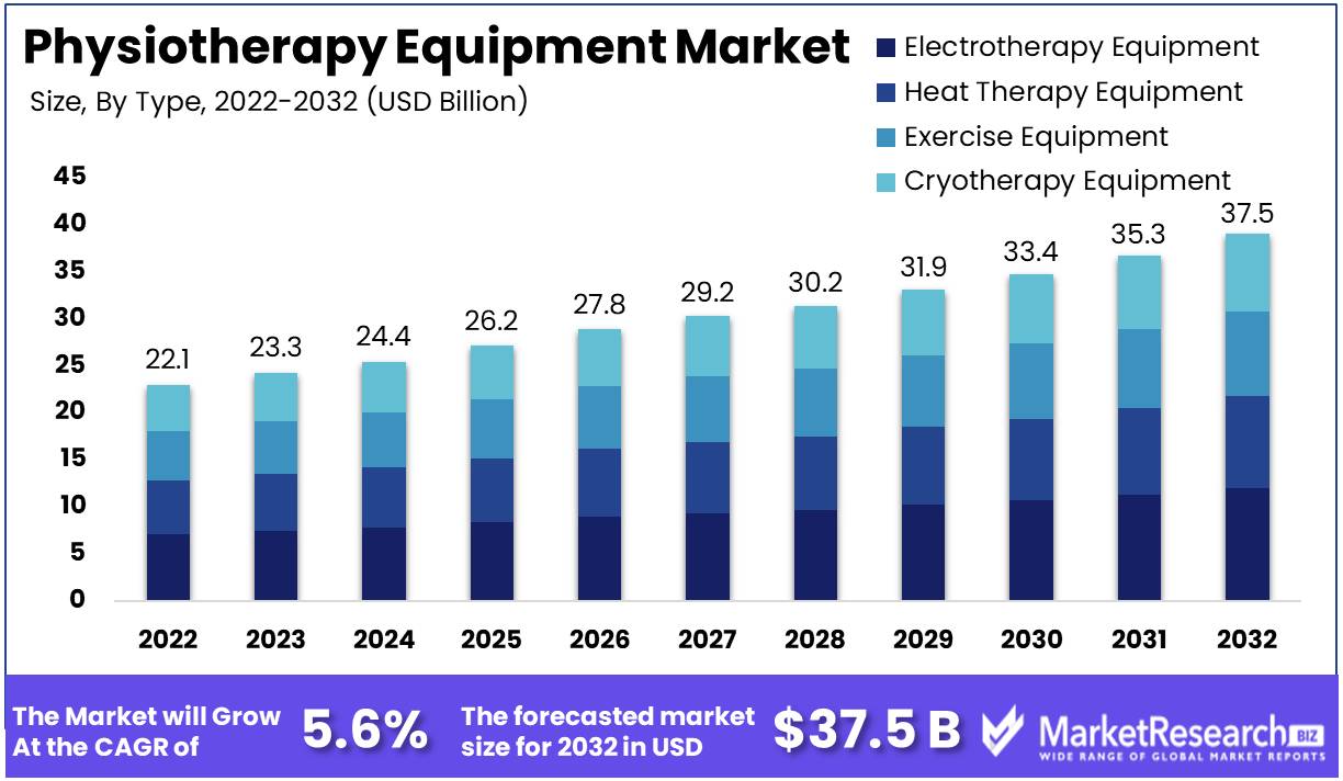 Physiotherapy Equipment Market Growth