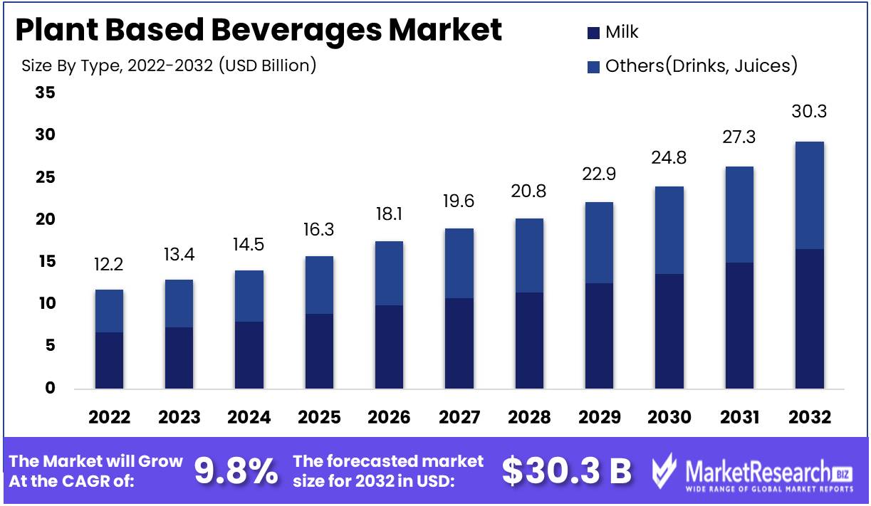 Plant Based Beverages Market Growth
