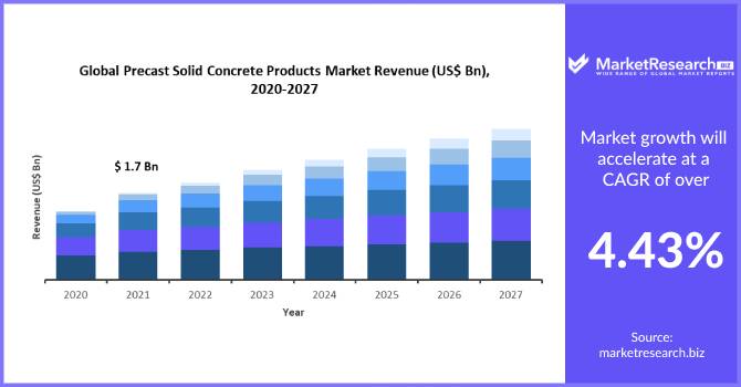 Precast Solid Concrete Products Market