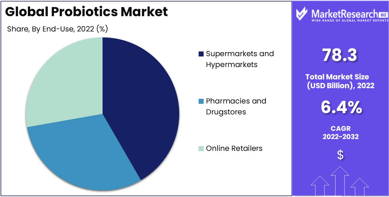 Probiotics Market Size