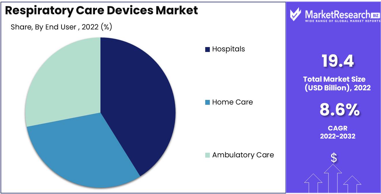 Respiratory Care Devices Market End use analysis