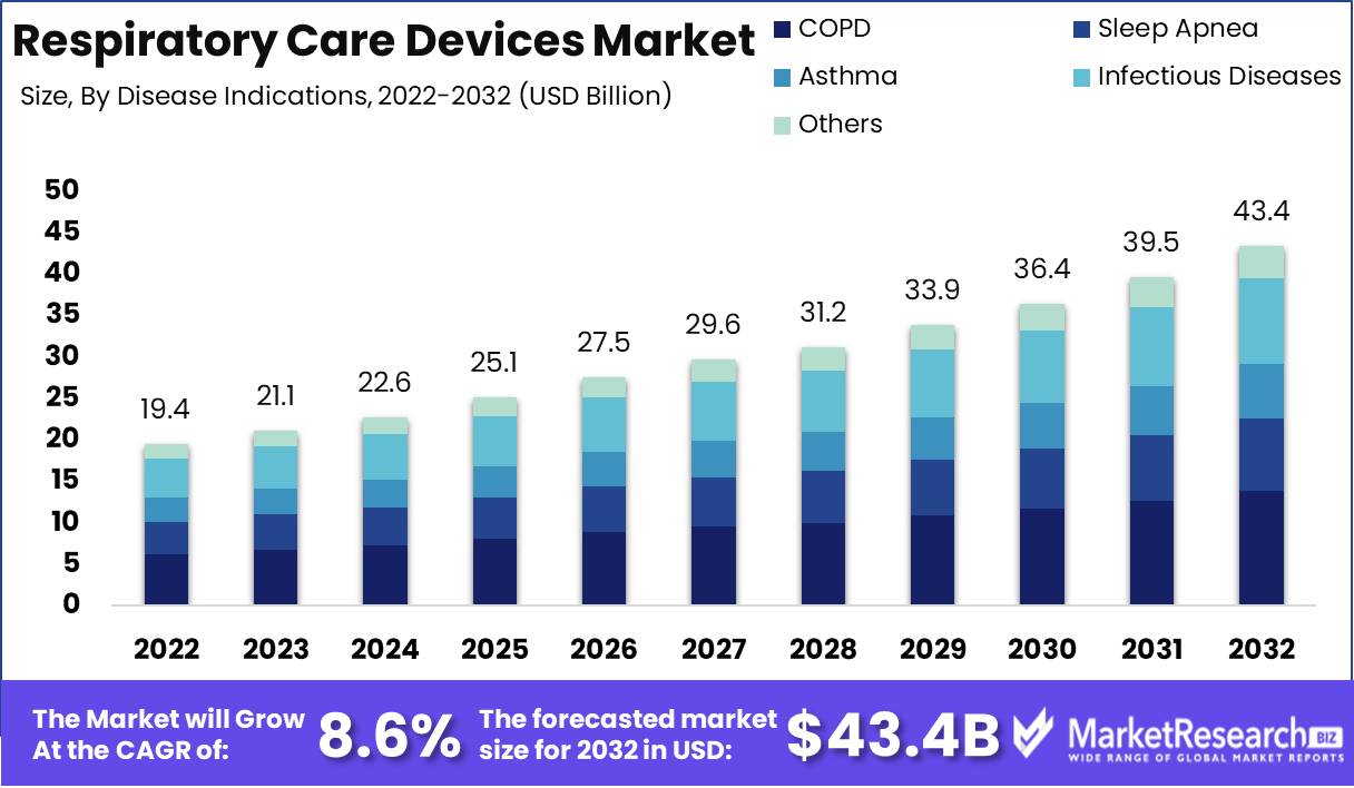 Respiratory Care Devices Market Growth