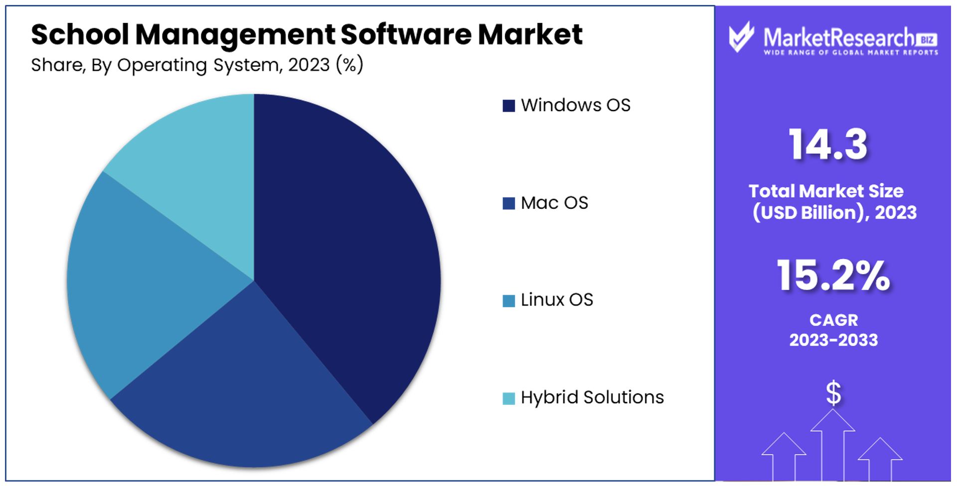 School Management Software Market By Share