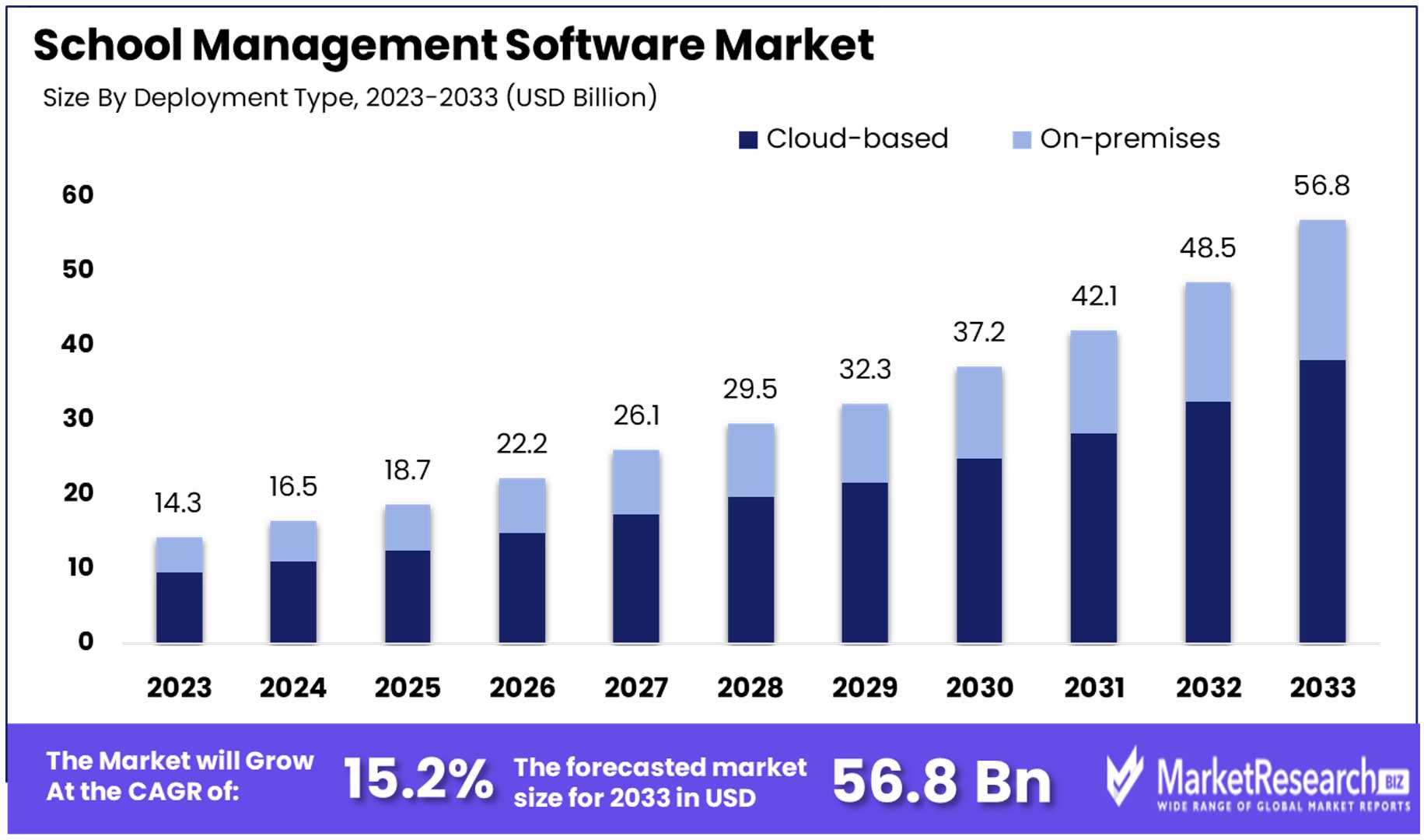 School Management Software Market By Size