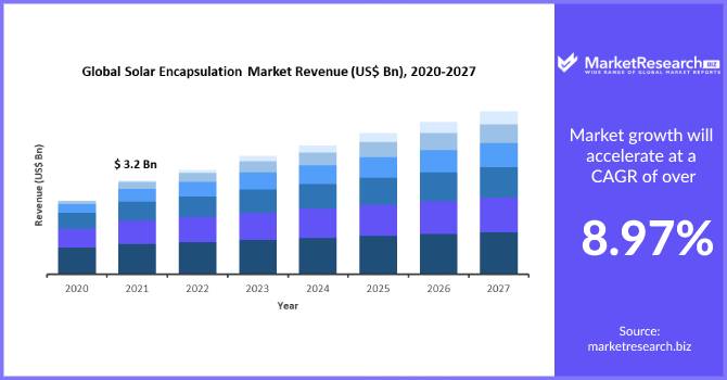 Solar Encapsulation Market