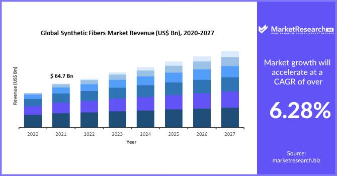 Synthetic Fibers Market