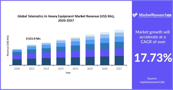 Telematics in Heavy Equipment Market