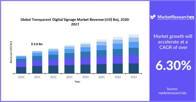 Transparent Digital Signage Market