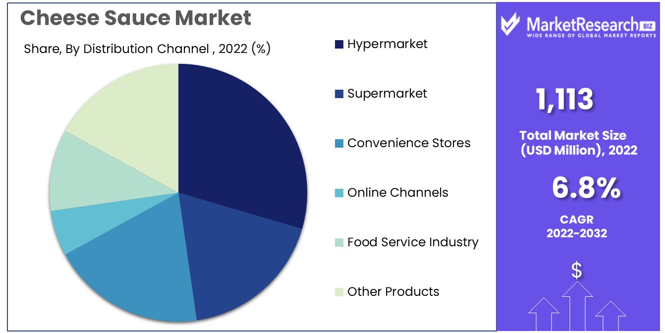 cheese sauce market by distribution