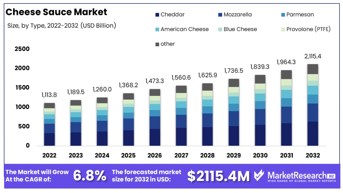 cheese sauce market by type