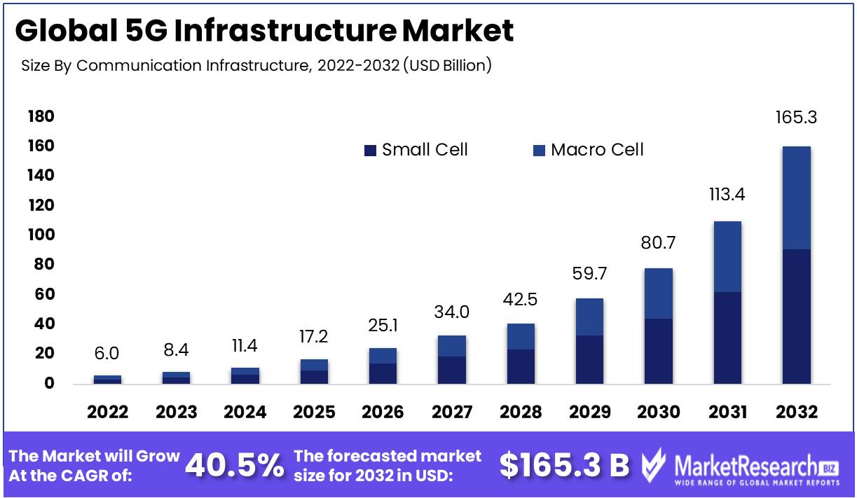 5G infrastructure Market