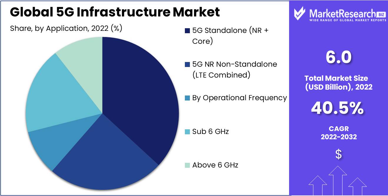 5G Infrastructure Market Size