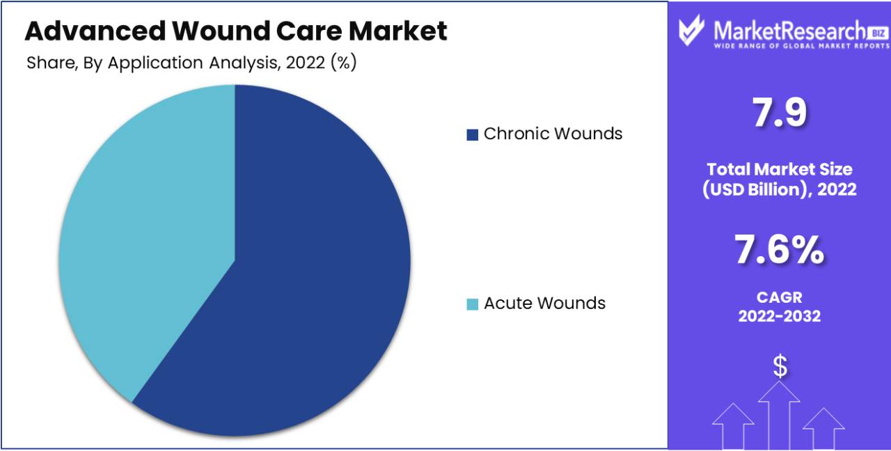 Advanced Wound Care Market Application