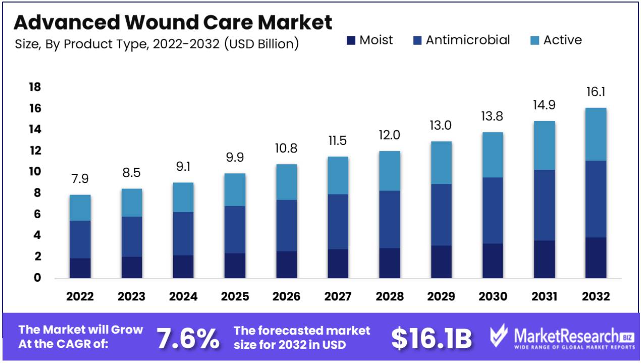 Advanced Wound Care Market Product Type