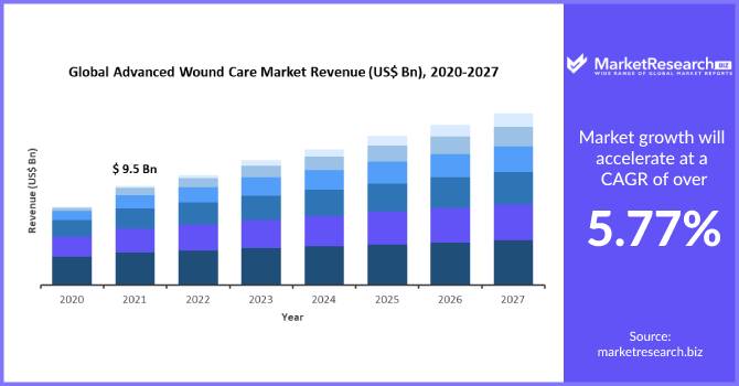Advanced Wound Care Market