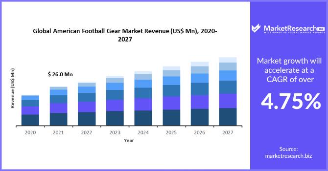 American Football Gear Market