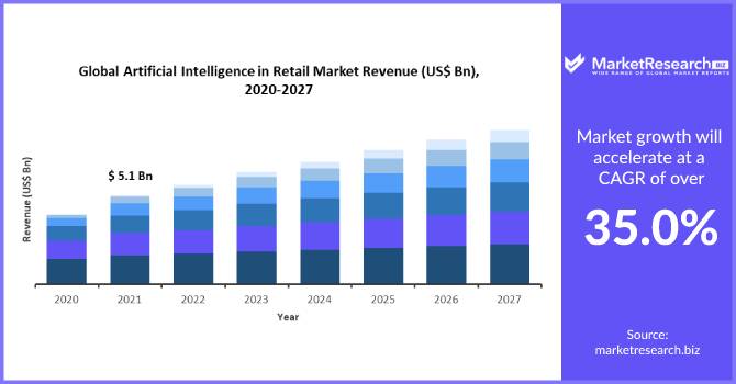 Artificial Intelligence in Retail Market