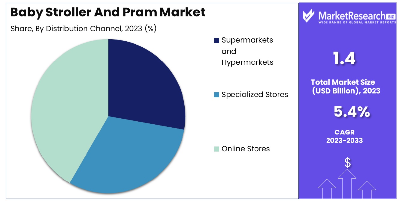 Baby Stroller And Pram Market By Distribution Channel