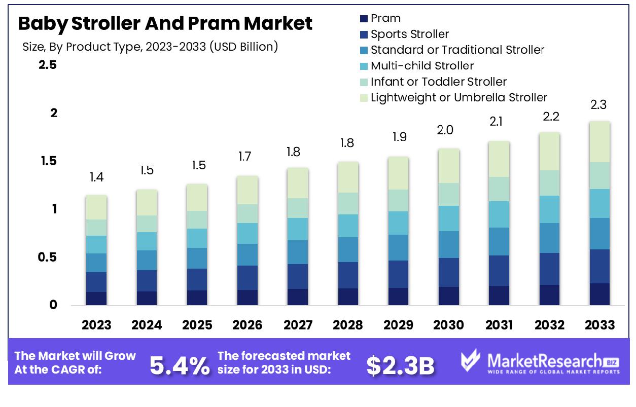 Baby Stroller And Pram Market By Product Type