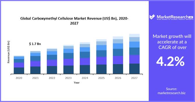 Carboxymethyl Cellulose Market
