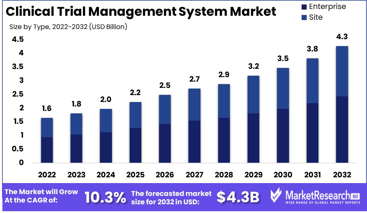 Clinical Trial Management System Market
