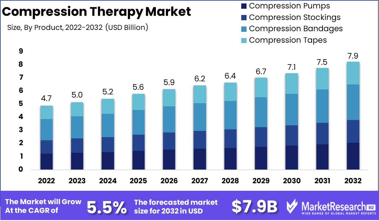 Compression Therapy Market