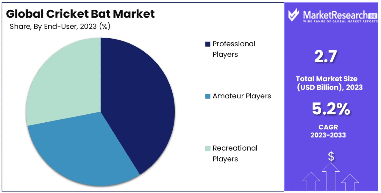 Cricket Bat Market By Share