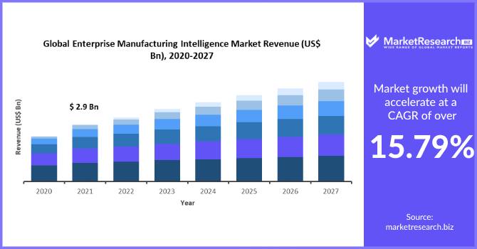 Enterprise Manufacturing Intelligence Market