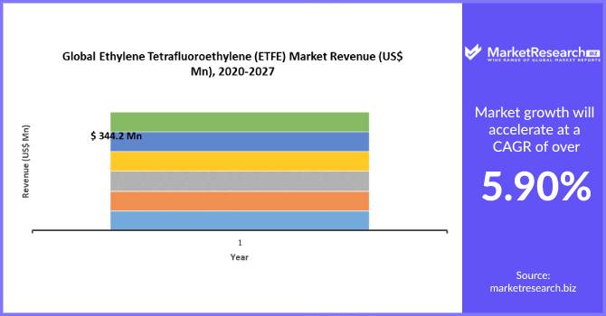 Ethylene Tetrafluoroethylene (ETFE) Market