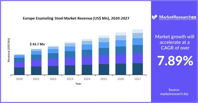 Europe Enameling Steel Market