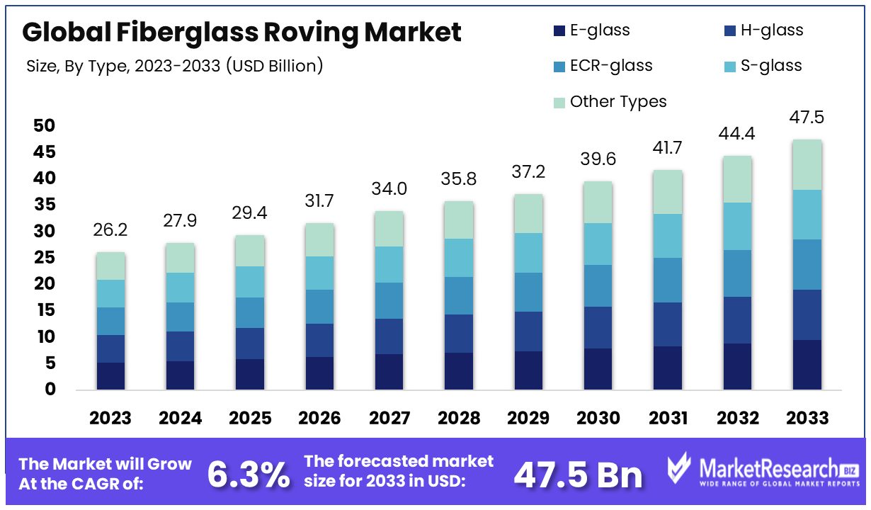 Fiberglass Roving Market By Size