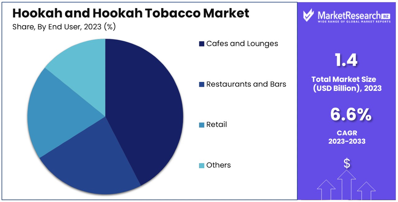 Hookah and Hookah Tobacco Market By Share