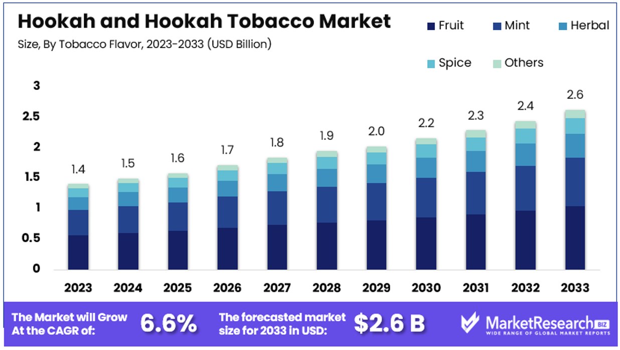 Hookah and Hookah Tobacco Market By Size