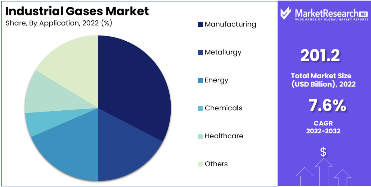 Industrial Gases Market Share