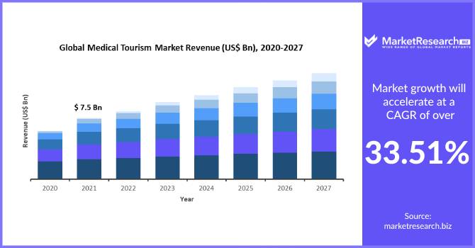 Medical Tourism Market