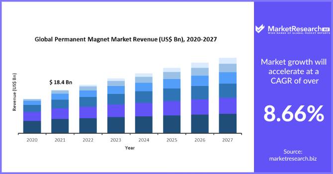 Permanent Magnet Market