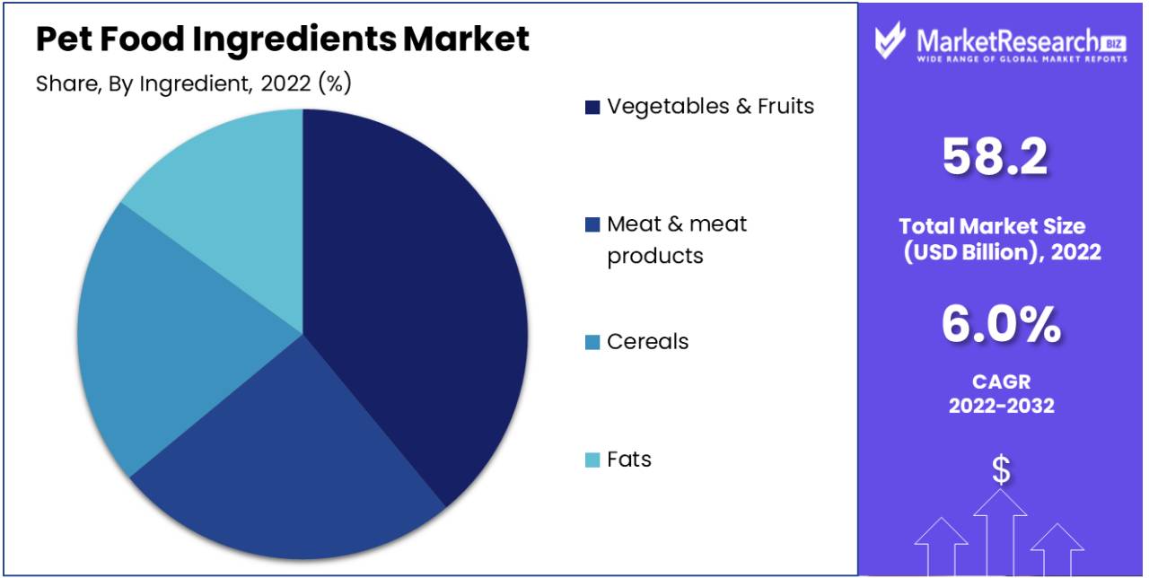 Pet Food Ingredients Market Share