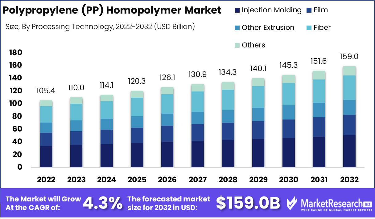 Polypropylene (PP) Homopolymer Market