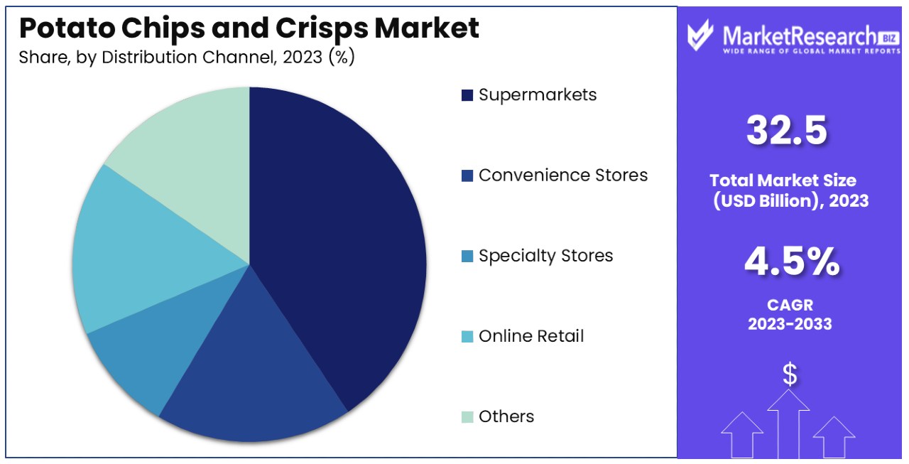 Potato Chips and Crisps Market By Share