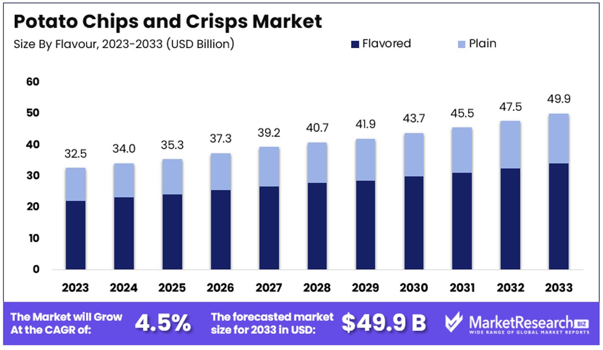 Potato Chips and Crisps Market By Size