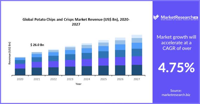 Potato Chips and Crisps Market