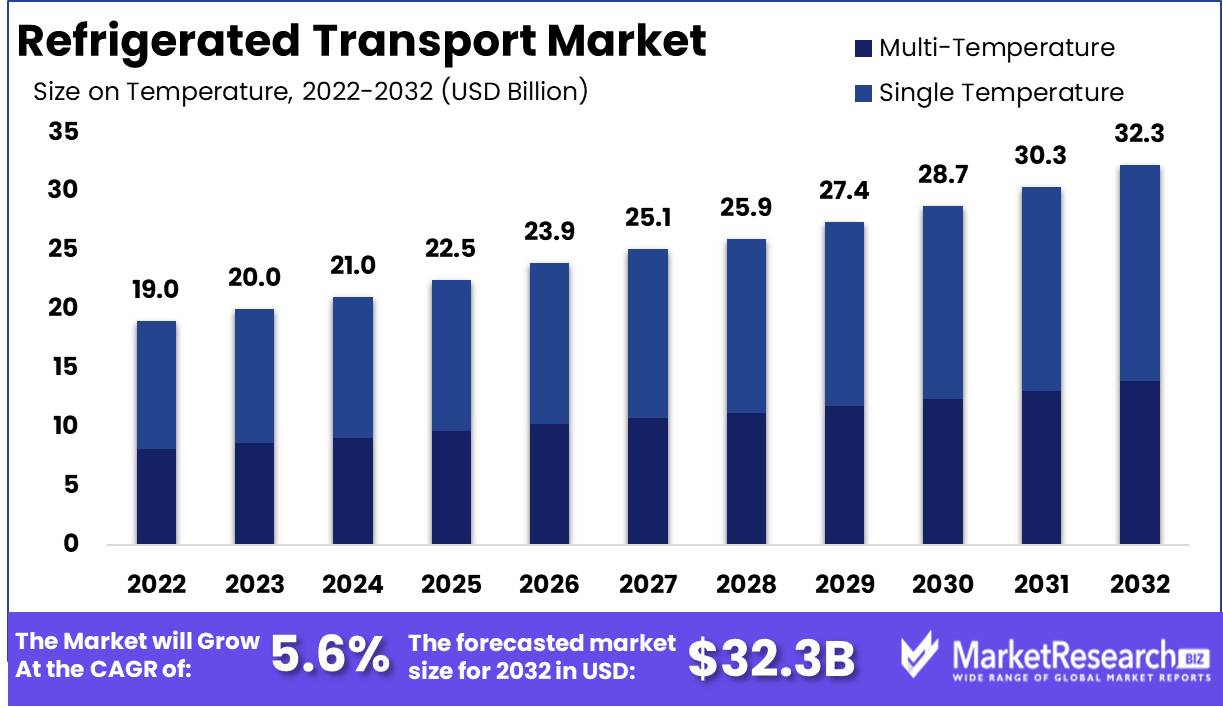 Refrigerated Transport Market Industry, Price, Size | Analysis 2032