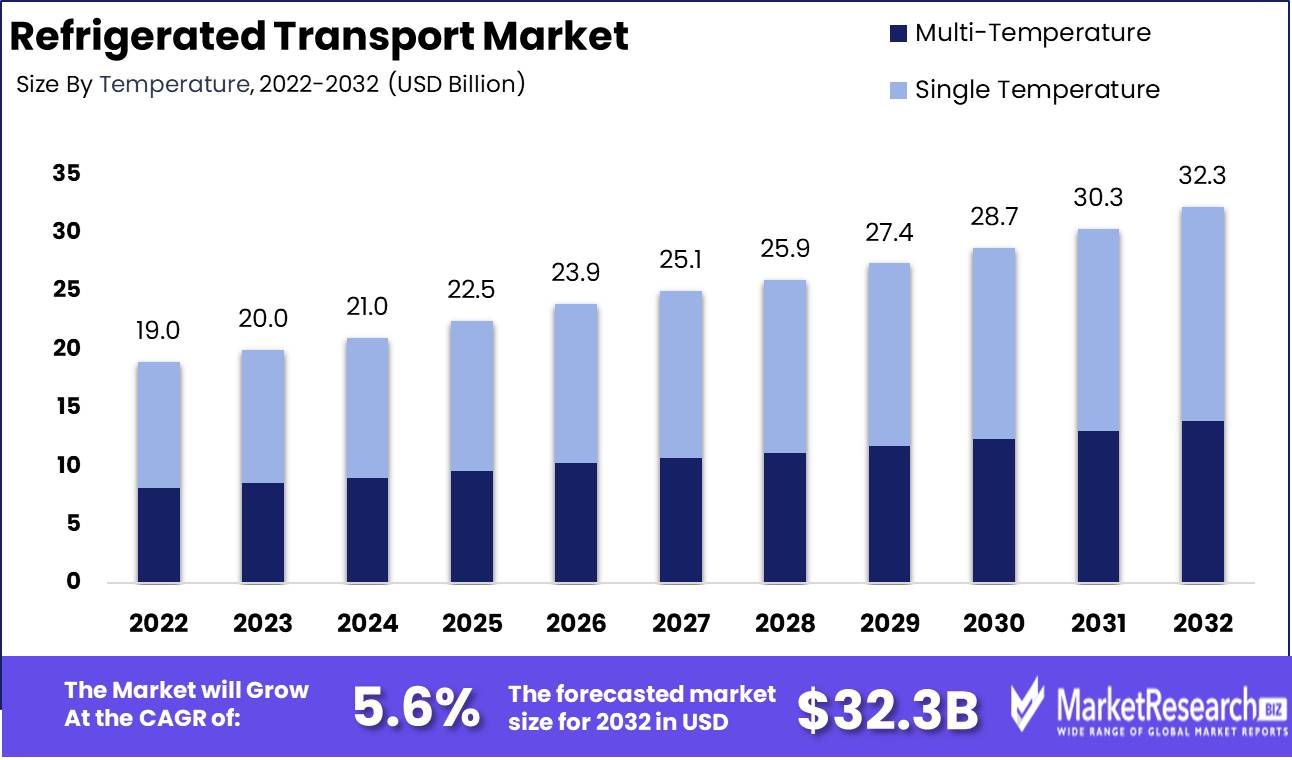 Refrigerated Transport Market Growth Analysis