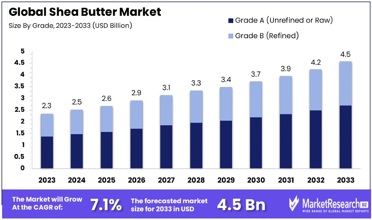 Shea Butter Market By Size